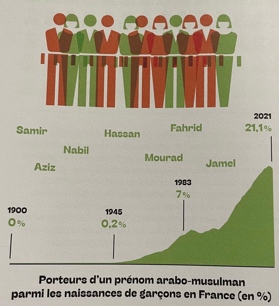 Les prénoms arabo-musulmans envahissent la France : une dégradation inquiétante de l’identité nationale