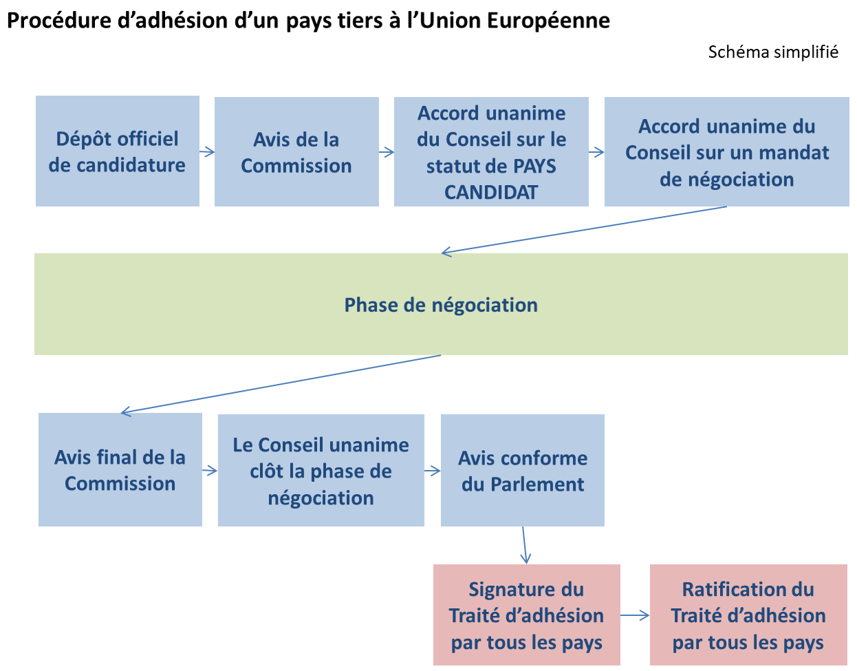 Un Problème de Procédure dans l’Union Européenne ?